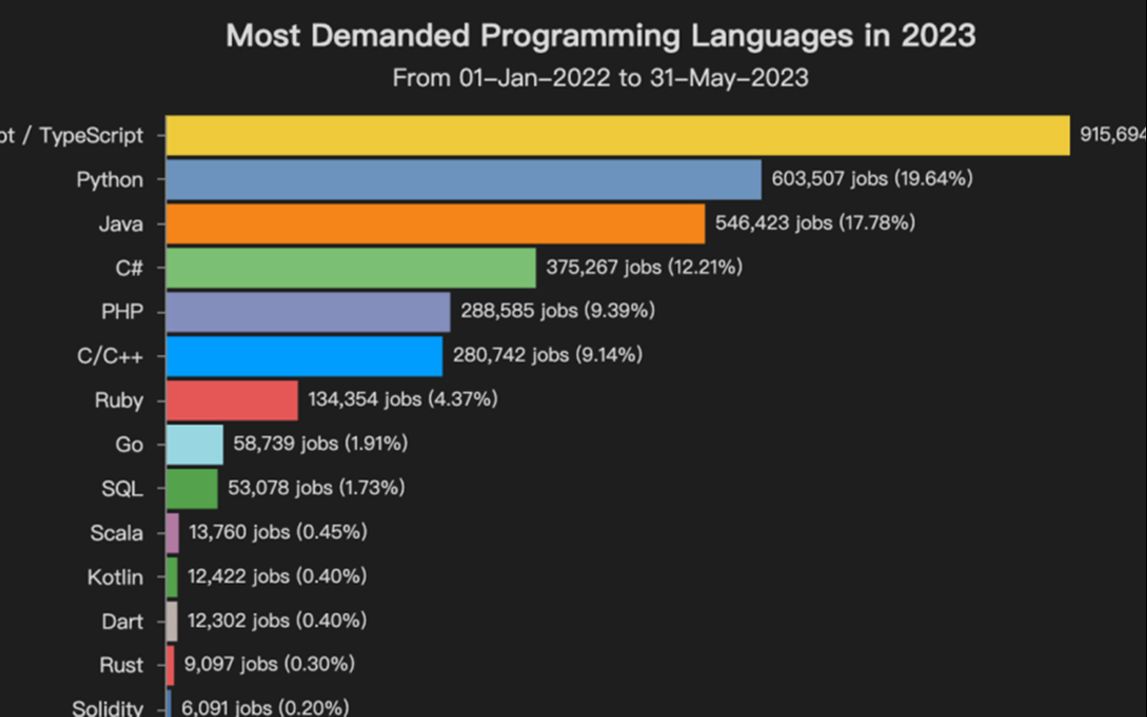 Programming languages (programming languages c++ and python)