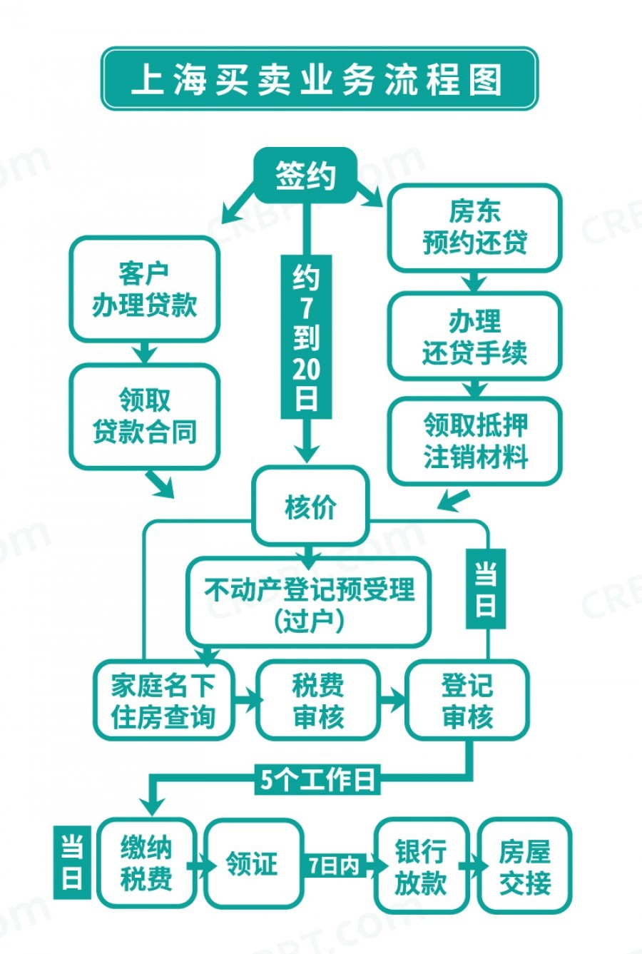 Real estate transaction process (the real estate transaction process handles the detailed process yourself)