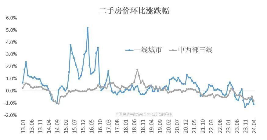 房价走势(房价走势图20年)