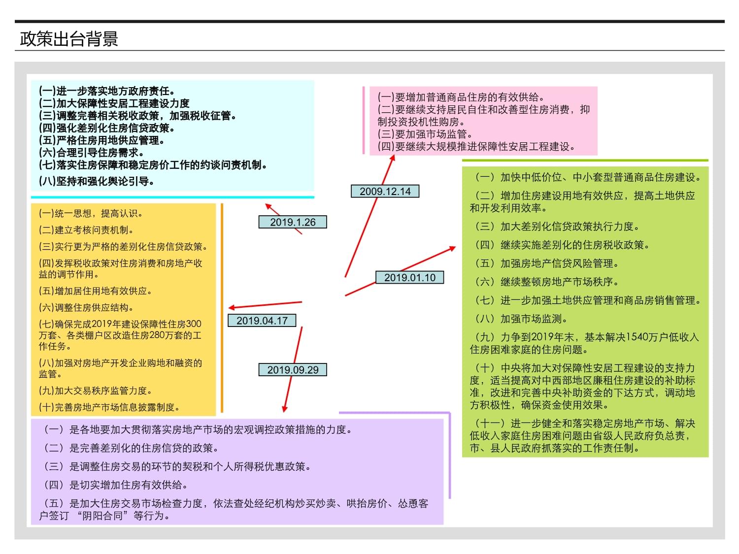 房地产政策解读(房地产政策解读座谈会)