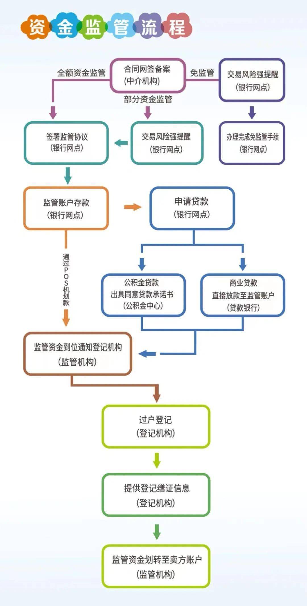 房产交易流程(房产交易流程时间)