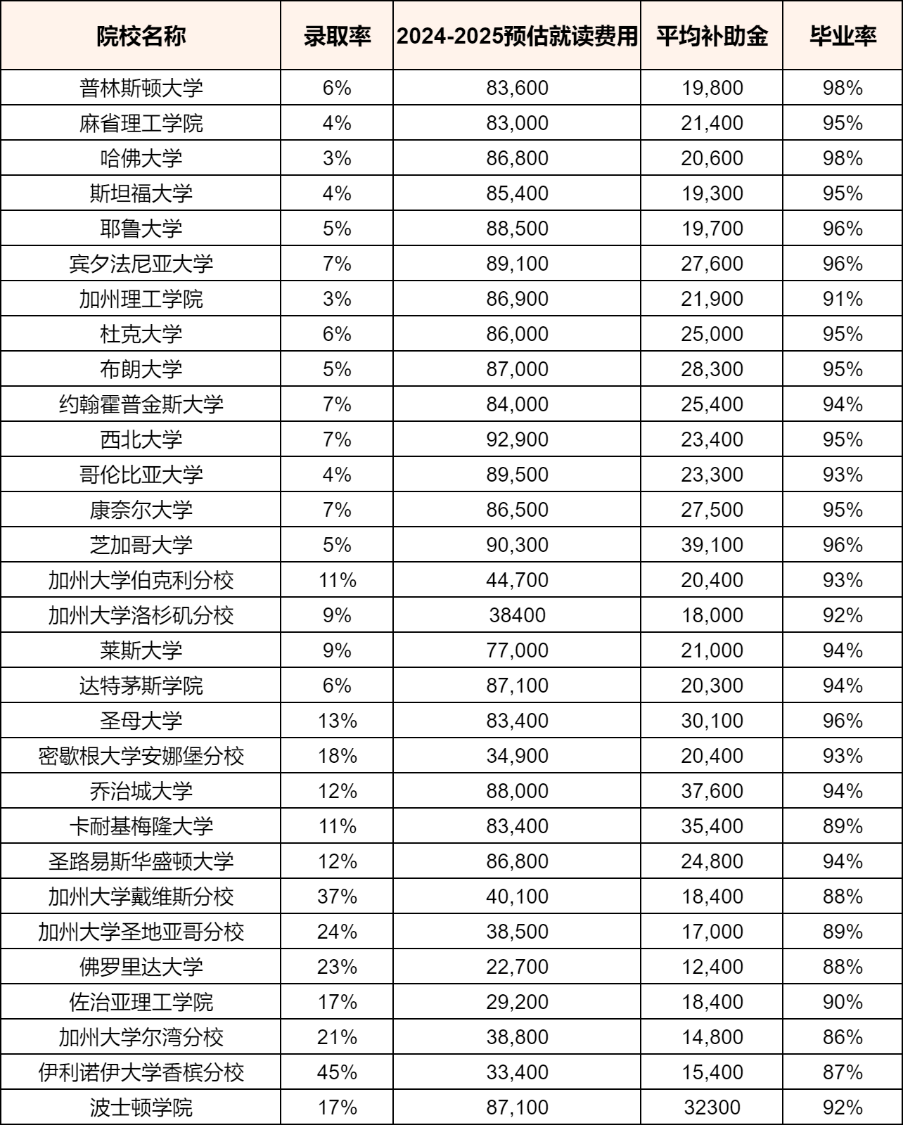 大学排名(大学排名前100名一览表)